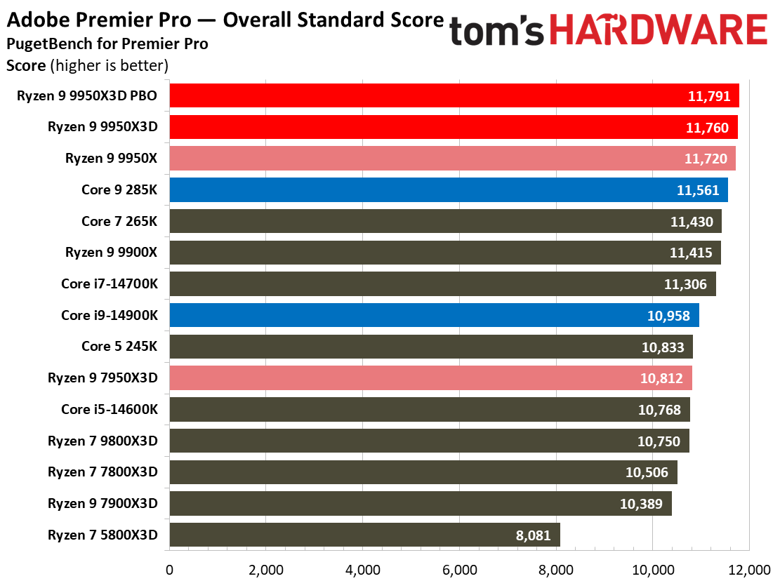 AMD Ryzen 9 9950X3D