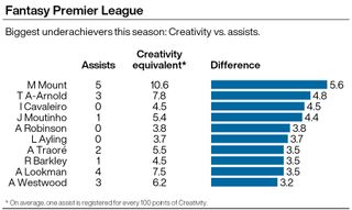 Graphic showing the top scorers for Creativity - with Mason Mount top
