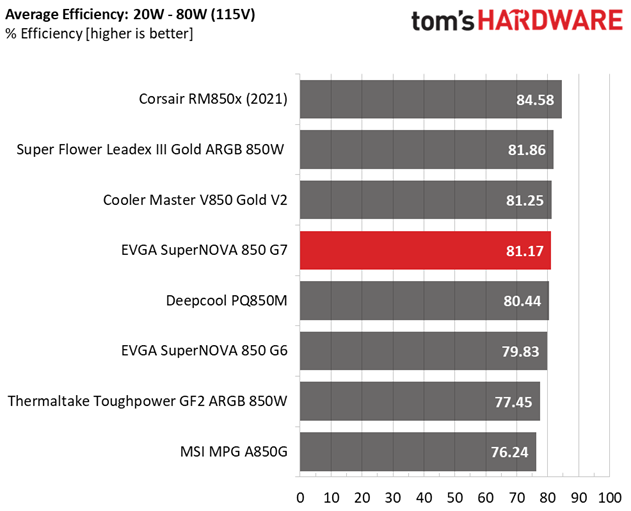 EVGA SuperNOVA 850 G7