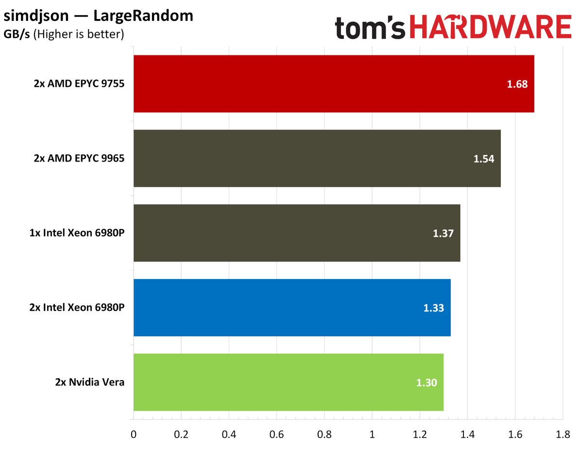 Nvidia Vera database benchmarks.