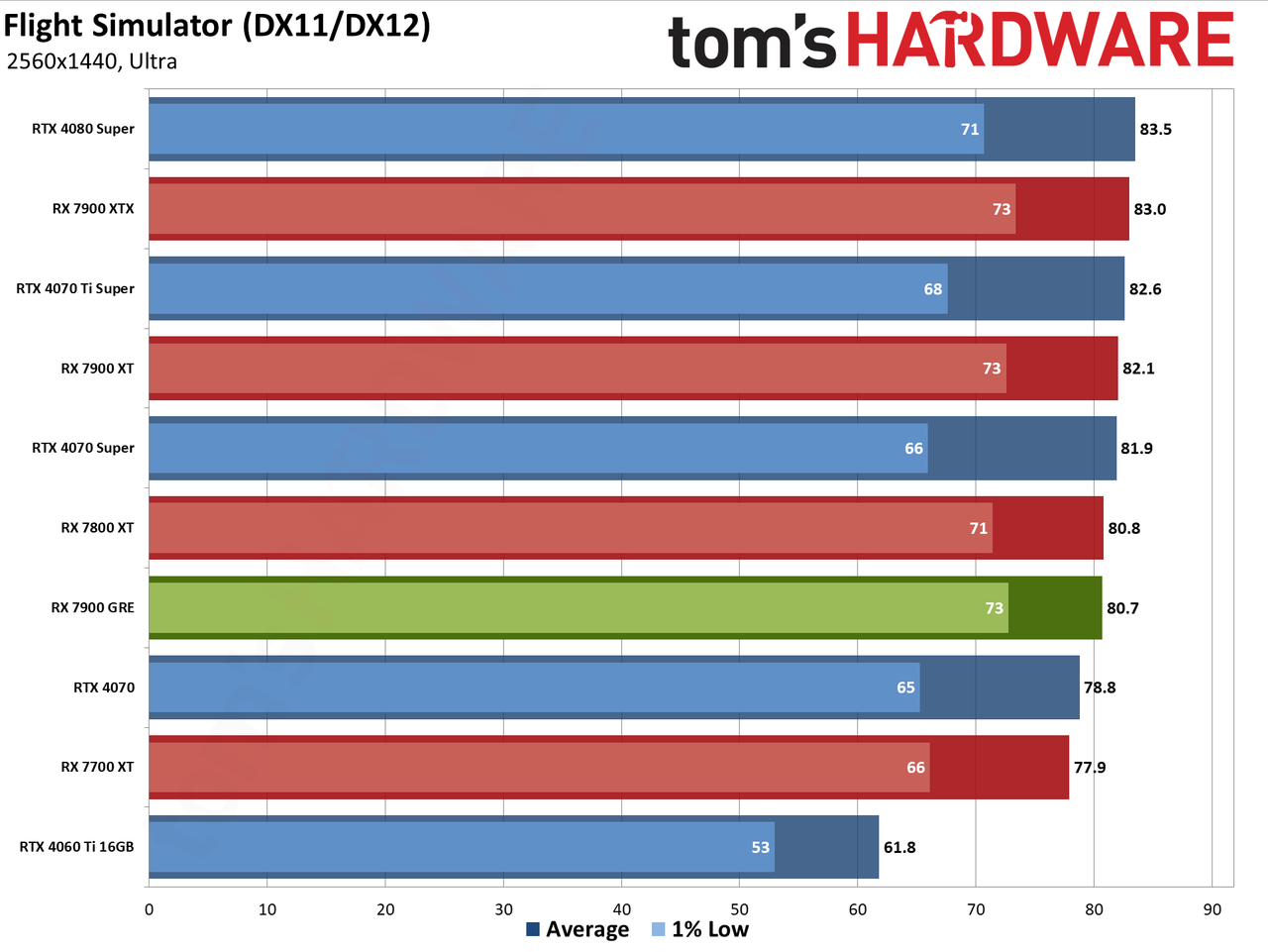 Sapphire RX 7900 GRE Pulse performance charts