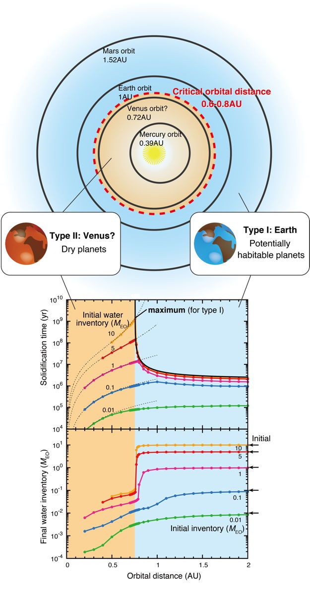 Venus Dried Out Because It's Closer to Sun, Scientists Say | Space