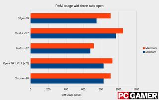 Browser ram test graph