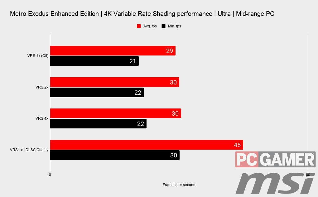 Metro Exodus Enhanced Edition VRS performance benchmarks