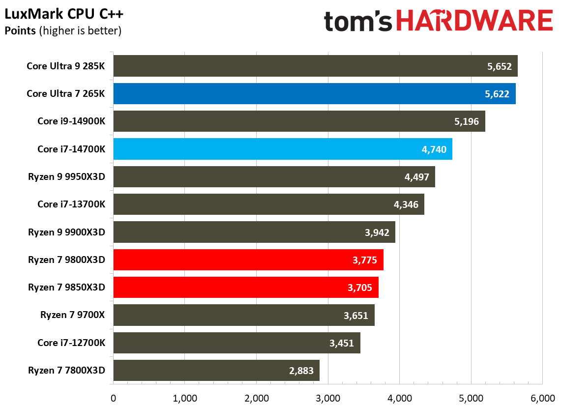 AMD Ryzen 7 9850X3D