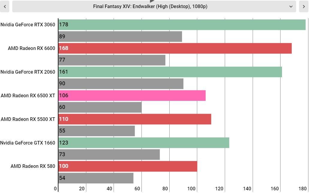 AMD Radeon RX 6500 XT performance