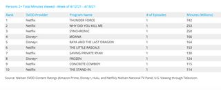 Nielsen weekly rankings - movies April 12-18