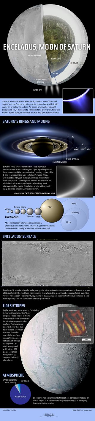 Enceladus has an extensive water ocean under its icy crust, feeding water jets that emerge from near the south pole. See how Enceladus works, and how its water geysers erupt, in this Space.com infographic.