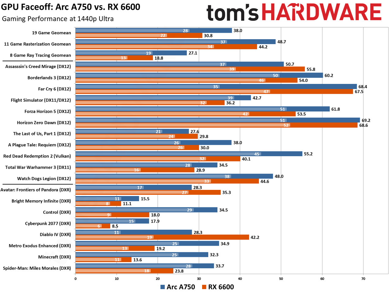 Arc A750 vs RX 6600 Benchmarks