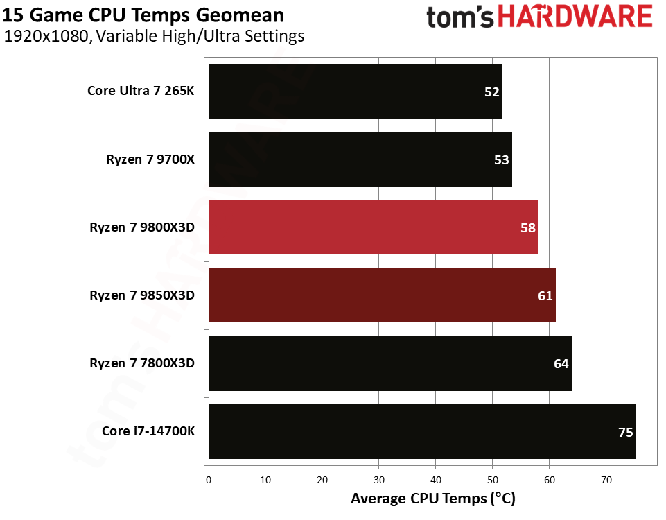 Gaming performance for the Ryzen 7 9850X3D and 9800X3D.