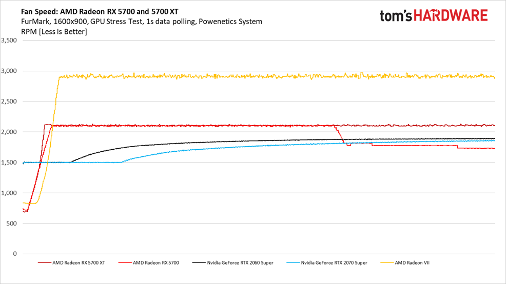 Fan Speeds, Clock Rates, and Temperatures - AMD Radeon RX 5700 XT and ...