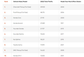 NICB Vehicle Theft Trend Data for 2022. showing top ten cars and trucks most commonly stolen