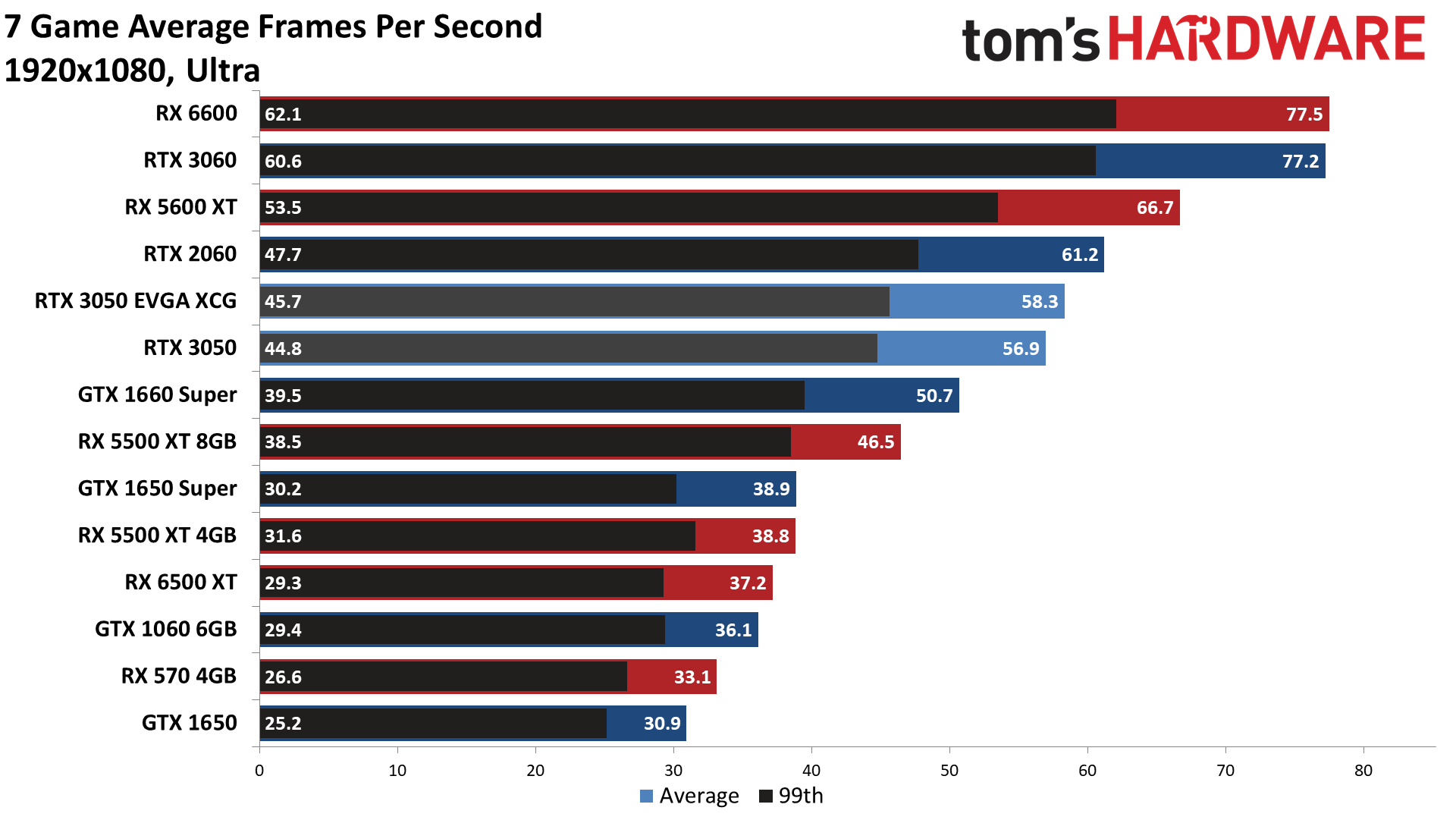 GeForce RTX 3050 gaming performance charts