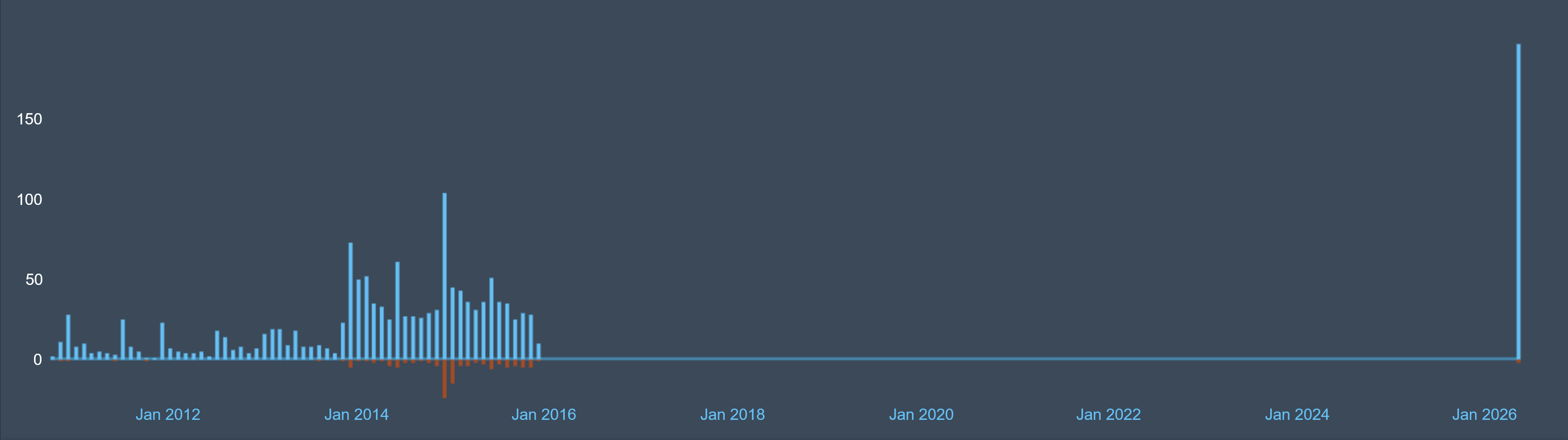 Ruse user view graph from Steam