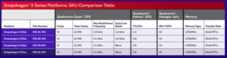 A table compariing specs for the Snapdragon X Elite models and the Snapdragon X Plus.