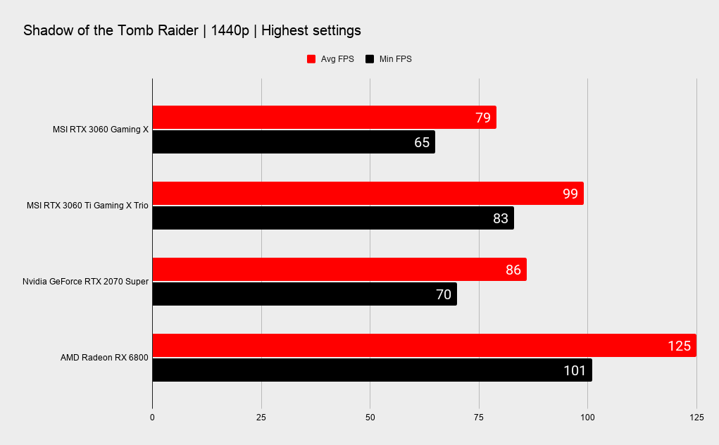 MSI RTX 3060 Gaming X benchmark graphs