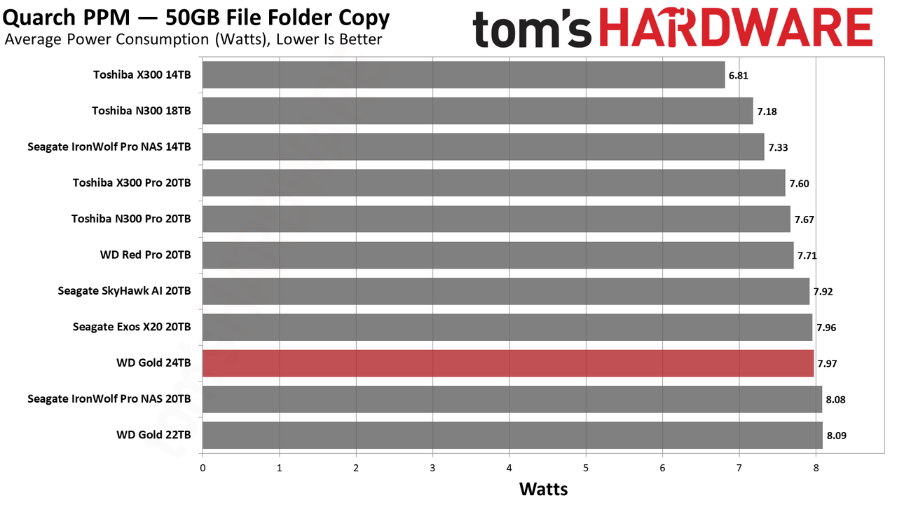 WD Gold 24TB HDD
