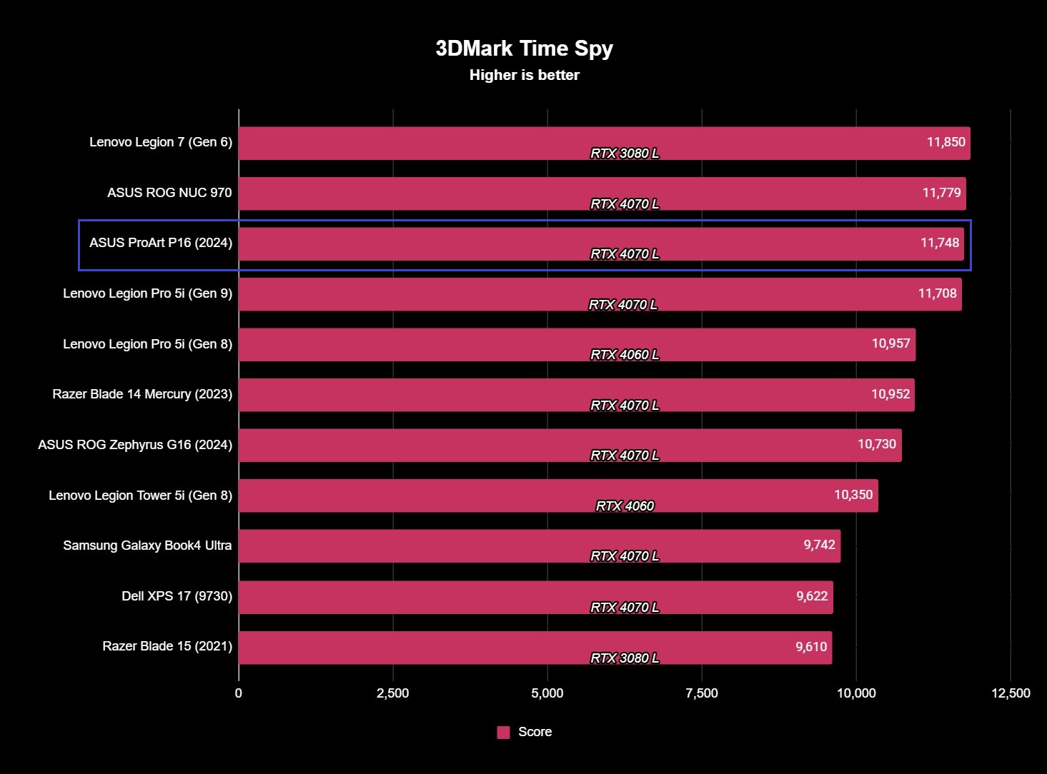 Screenshot of benchmark results for the ASUS ProArt P16 (2024).