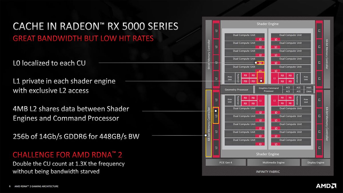 AMD RDNA2 Architecture