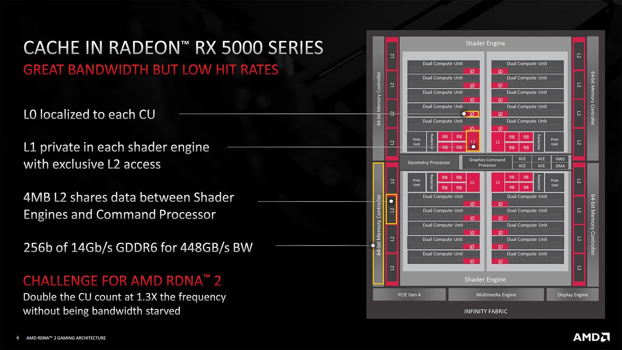 AMD RDNA2 Architecture