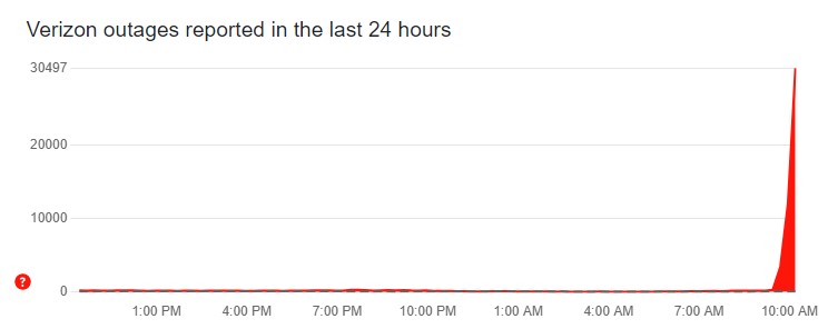 Chart showing verizon outage from Downdetector.