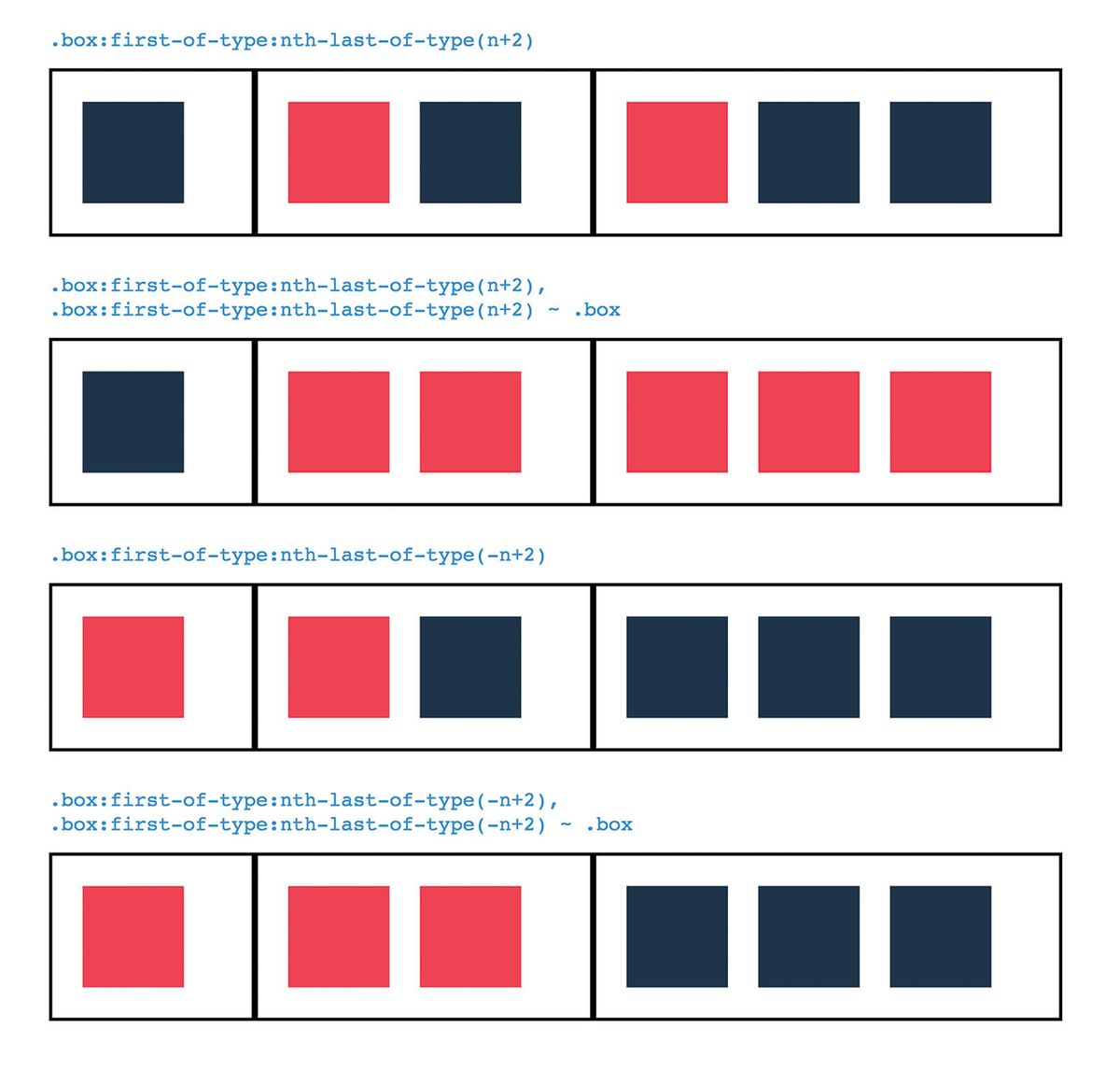 Create quantity specific CSS styles and layouts | Creative Bloq