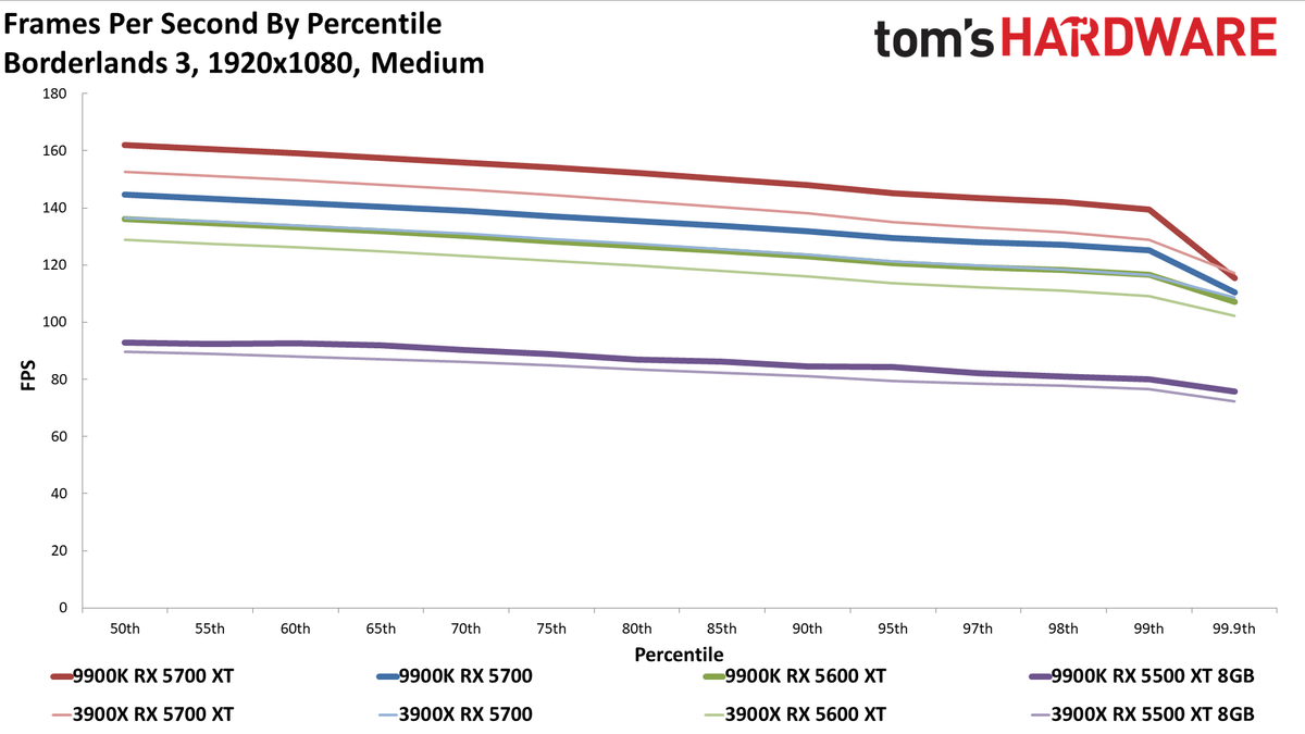 Ryzen 9 3900X vs. Core i9-9900K