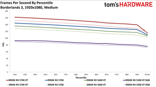 Ryzen 9 3900X so với Core i9-9900K