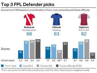 Bednarek, Chilwell and Ogbonna top our defensive picks.