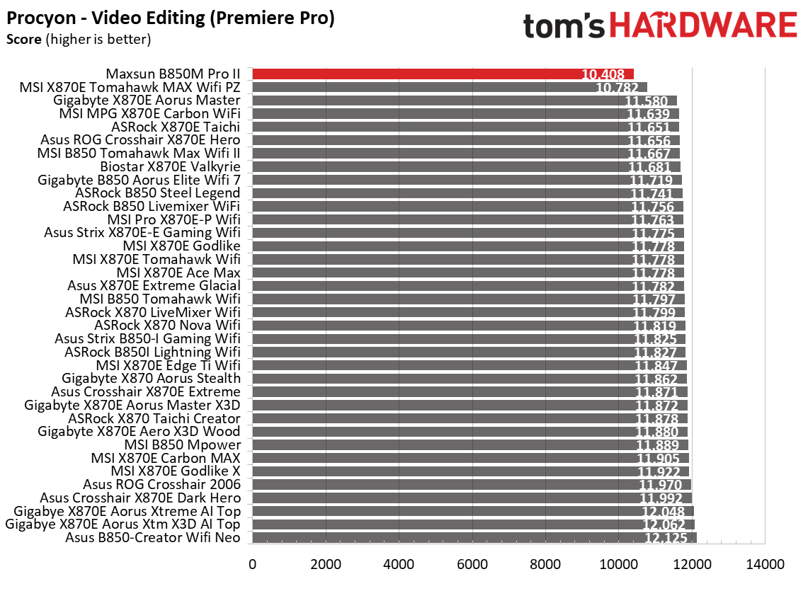 Maxsun Terminator B850M Pro II - Synthetic benchmark results