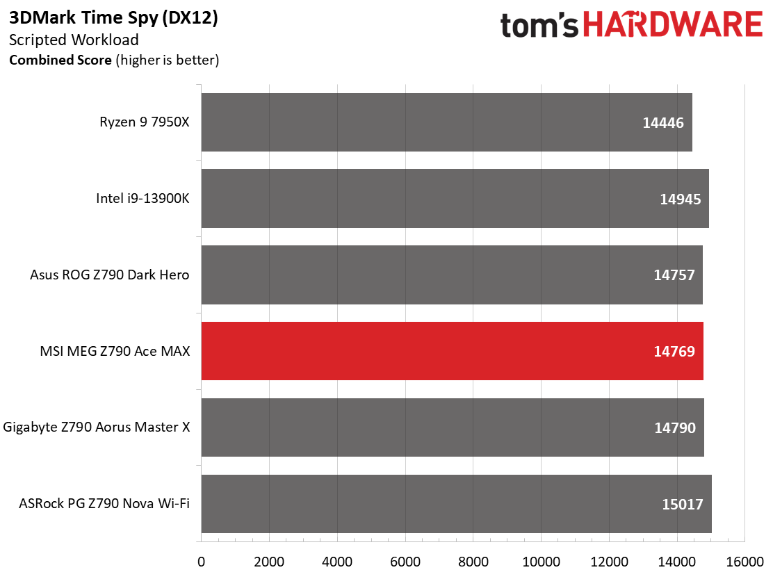 MSI MEG Z790 Ace MAX