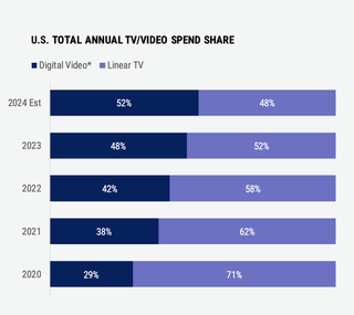 IAB ad spending chart