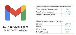 The numbers behind Gmail's new spam detection tool.
