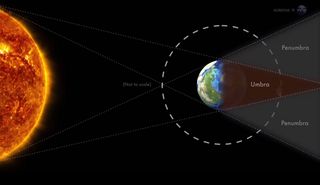 This NASA graphic shows the orientation of the sun, Earth and moon that leads to total lunar eclipses.
