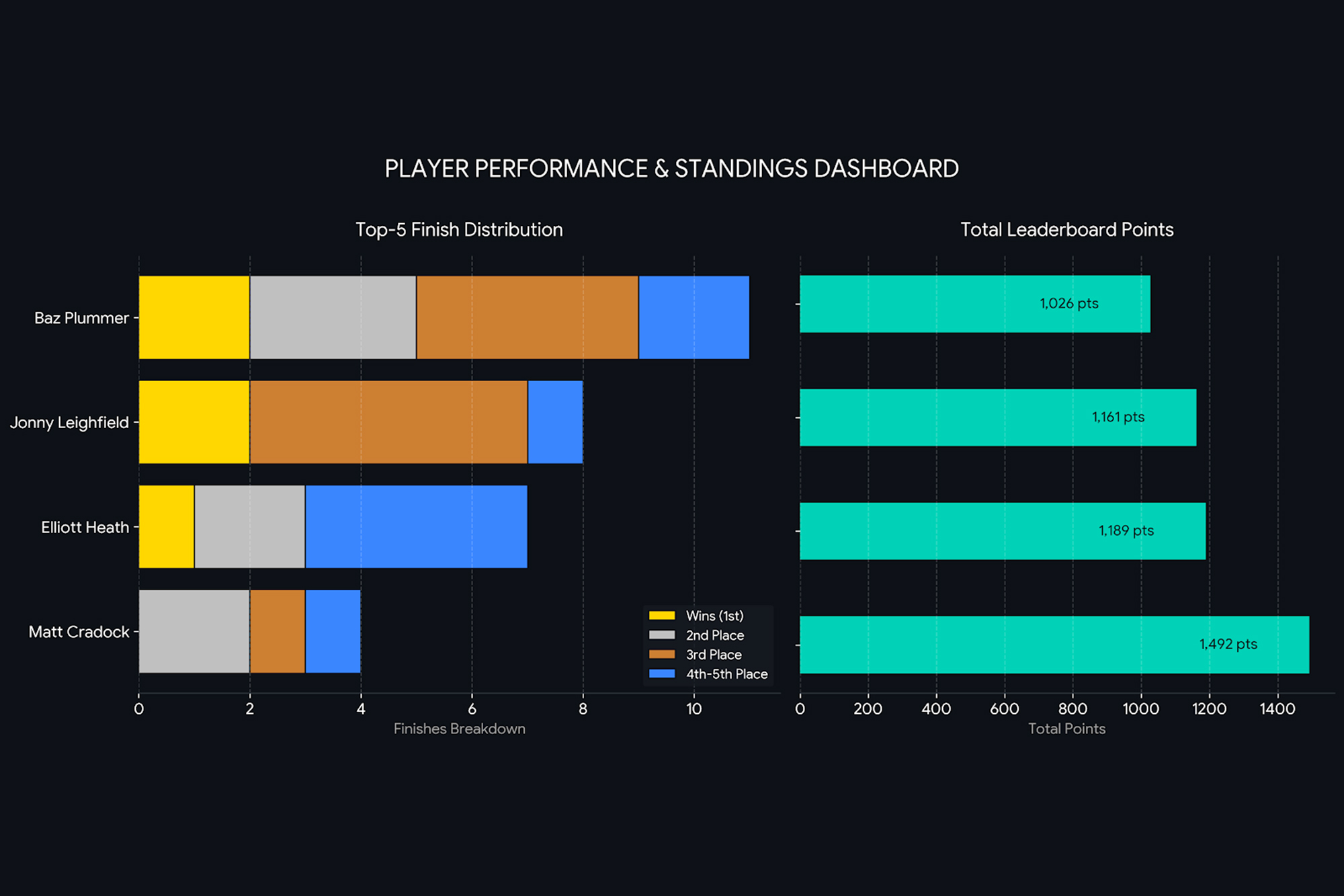 Golf Monthly Tipster Challenge 2026 standings table