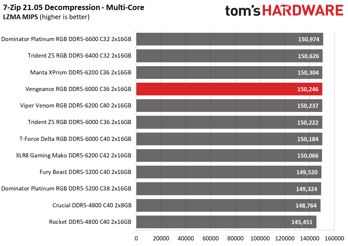 DDR5 Review
