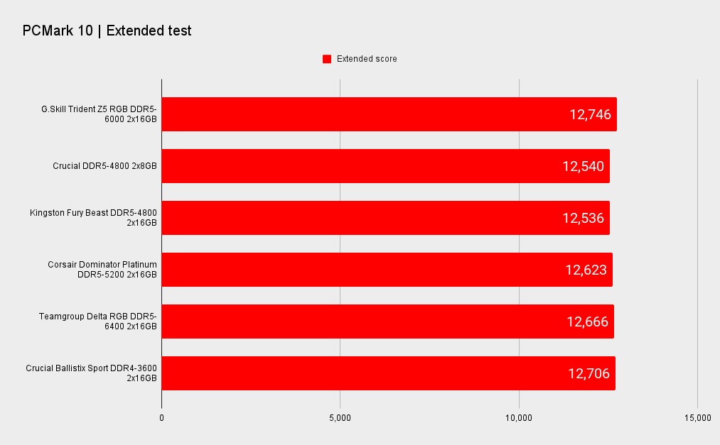 G.Skill Trident Z5 DDR5 benchmarks
