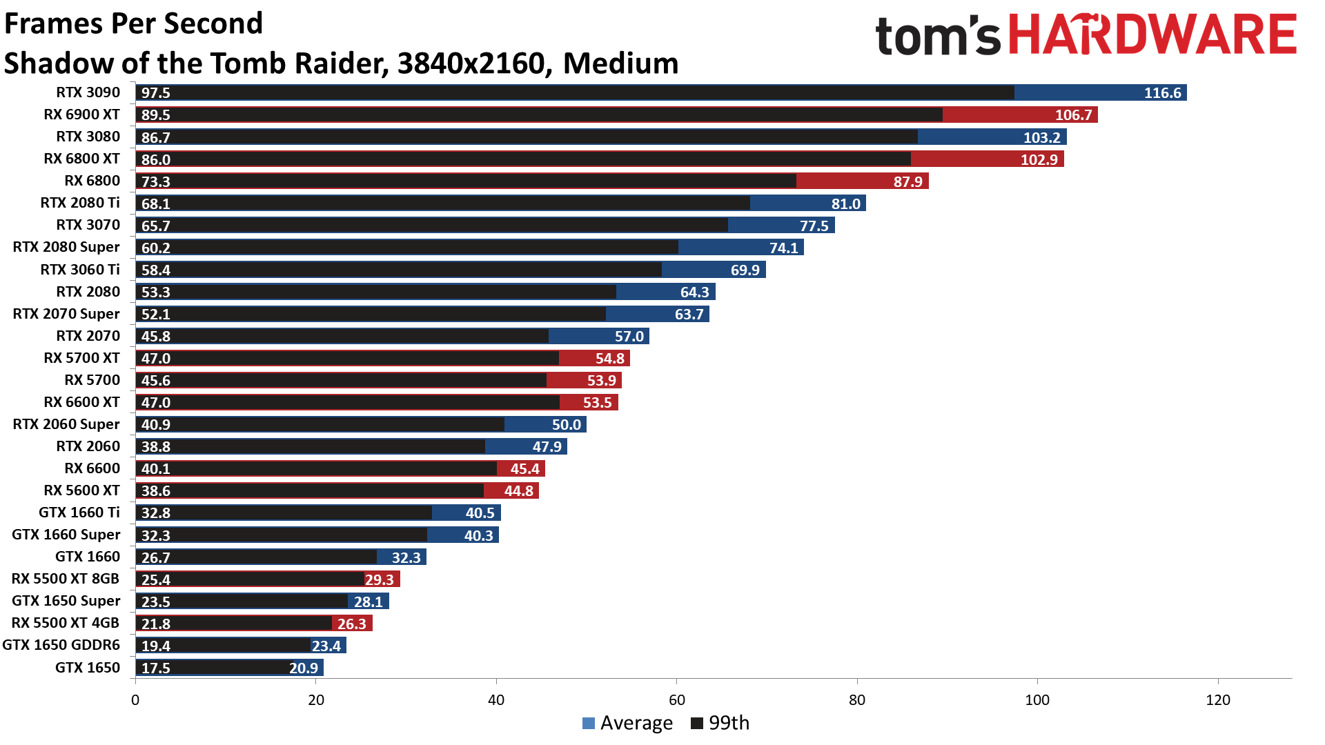 The Best Graphics Cards performance charts