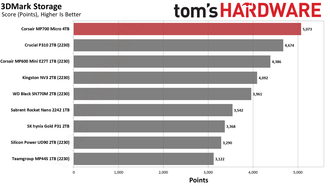 Corsair MP700 Micro 4TB SSD