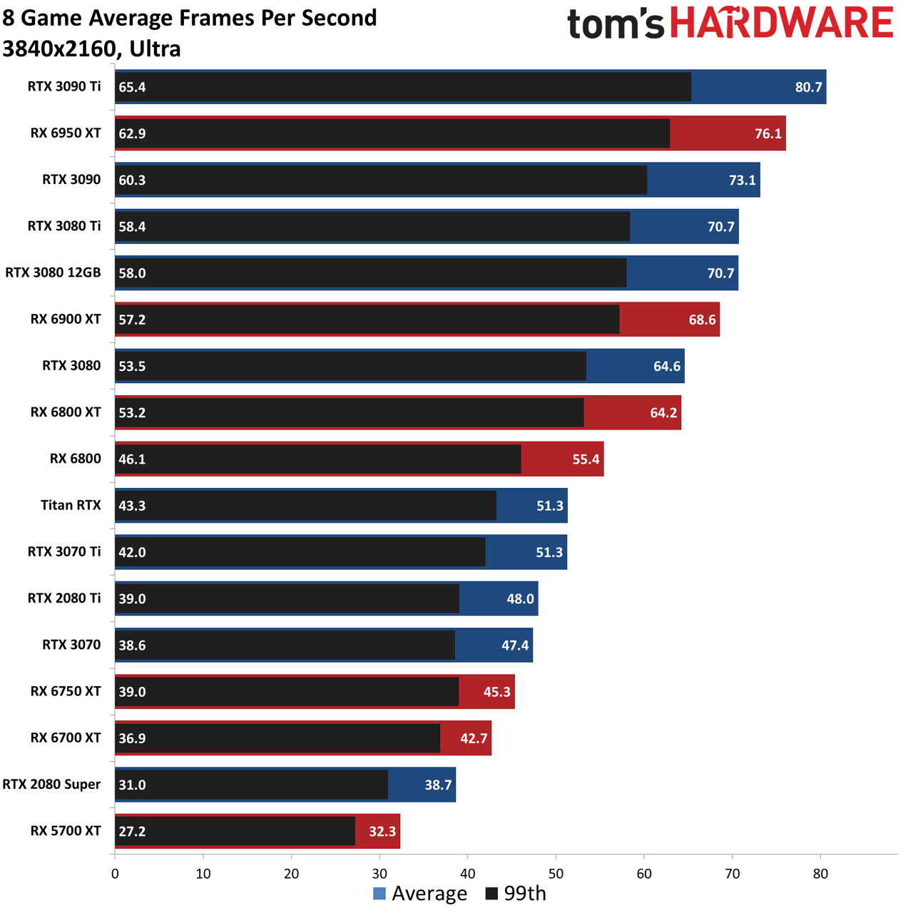 GPU benchmarks hierarchy standard gaming charts