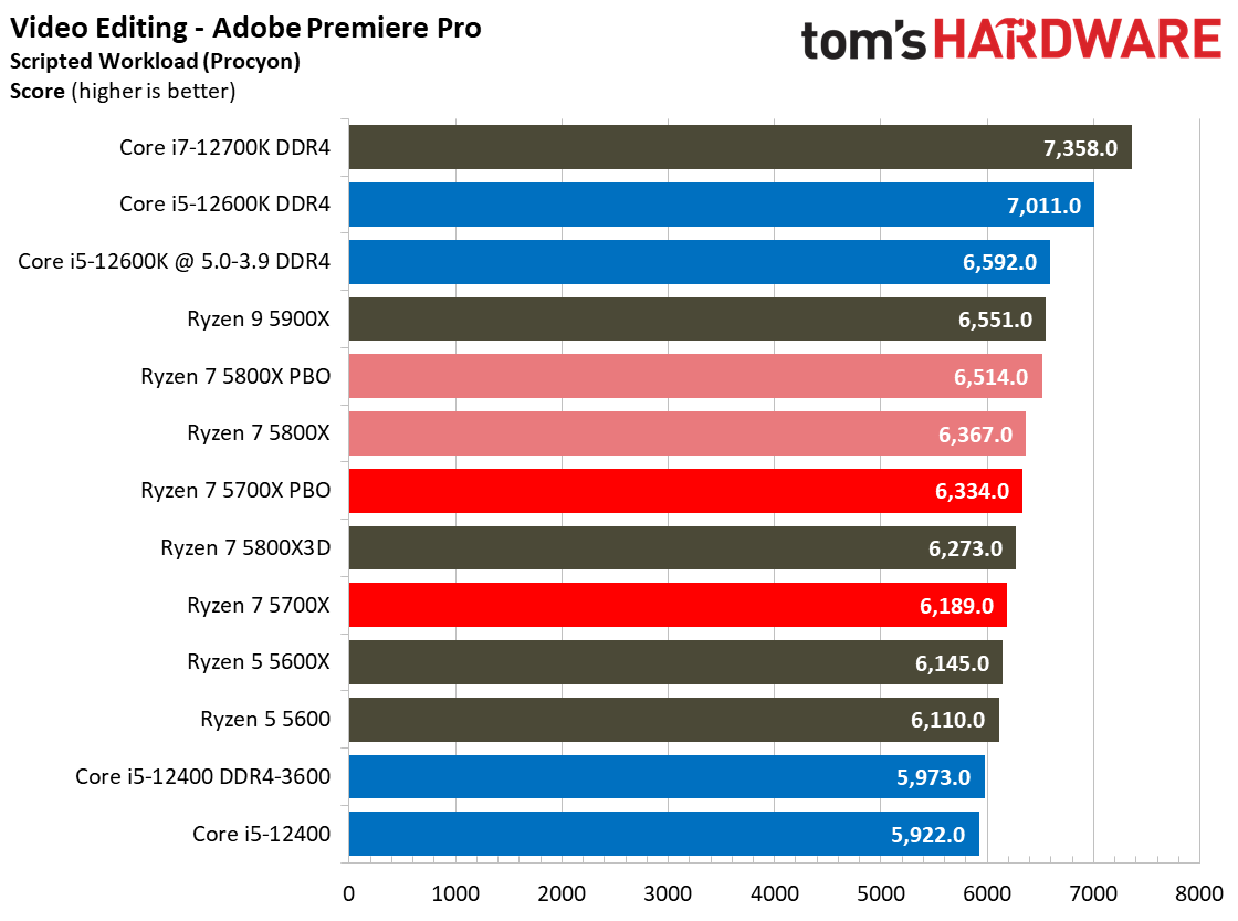 Ryzen 7 5700X Benchmarks
