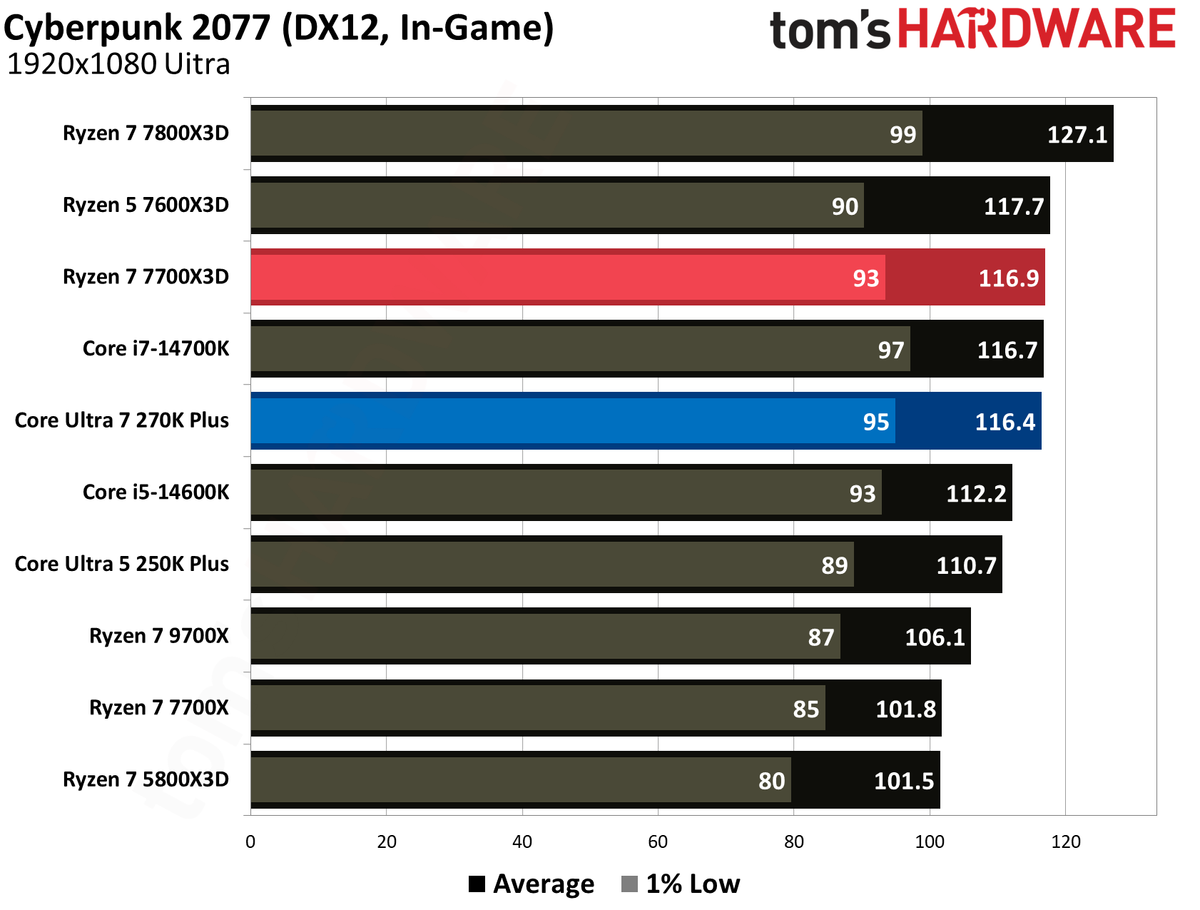 Intel Core Ultra 270K Plus vs AMD Ryzen 7700X3D gaming benchmarks