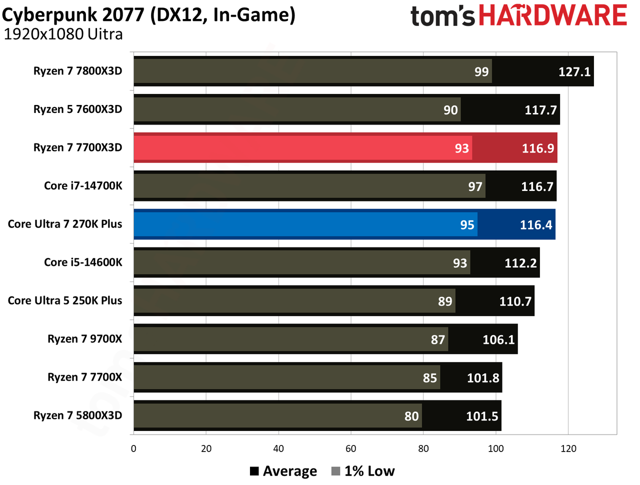 Intel Core Ultra 270K Plus vs AMD Ryzen 7700X3D gaming benchmarks