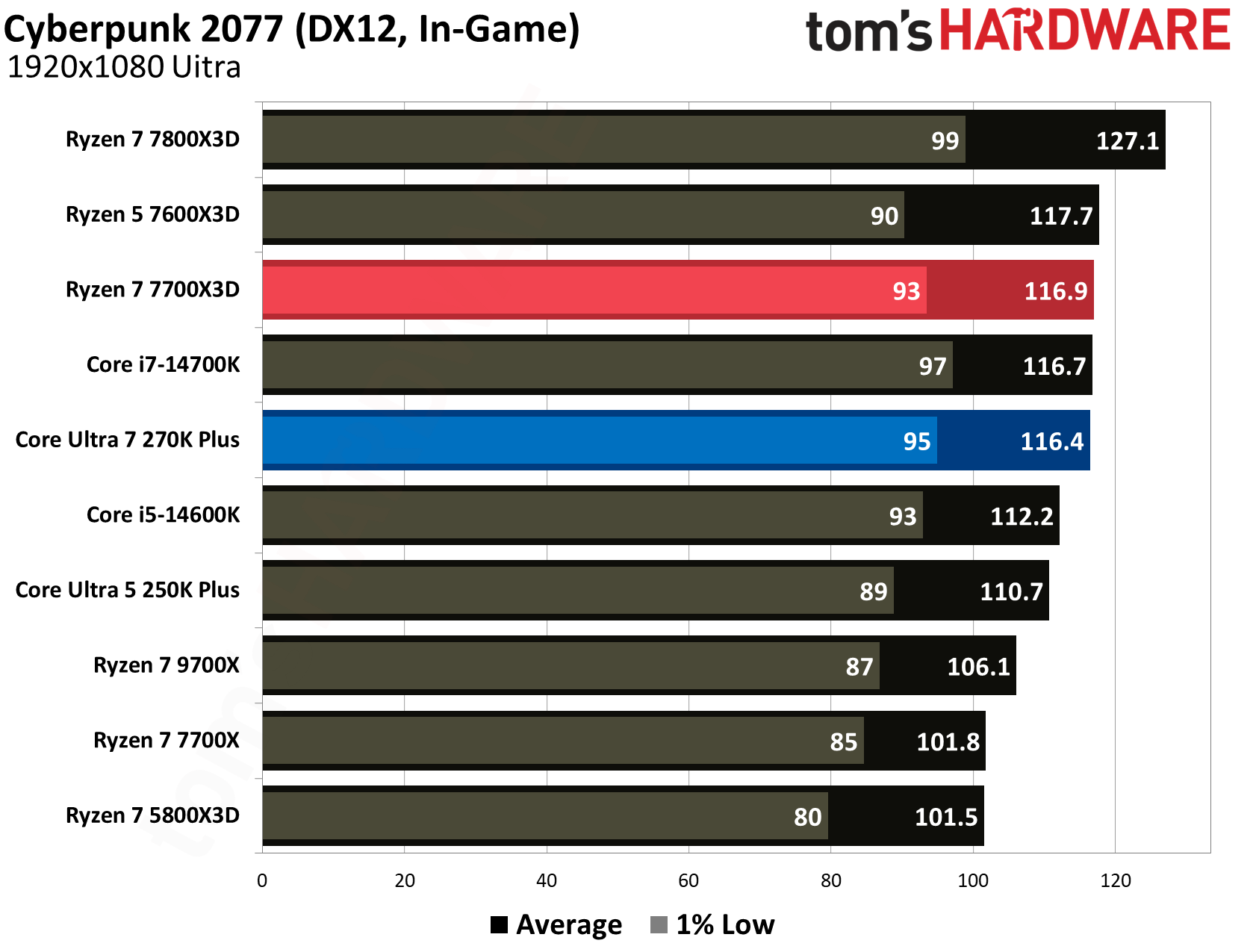 Intel Core Ultra 270K Plus vs AMD Ryzen 7700X3D gaming benchmarks