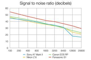 Sony A7 II review: lab tests