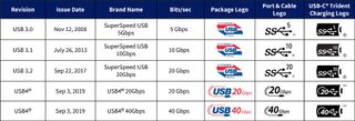 USB versions and their logos and identifiers