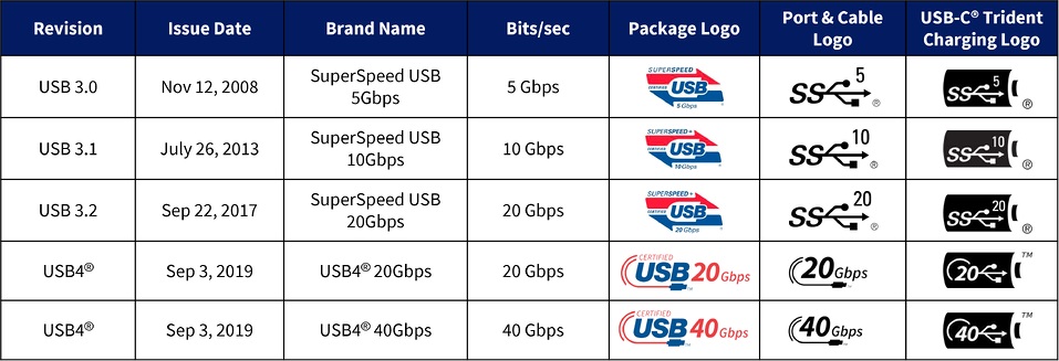 USB versions and their logos and identifiers