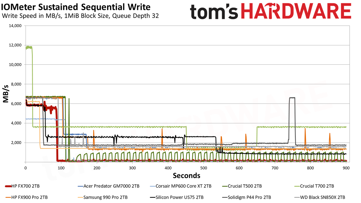 HP FX700 2TB SSD