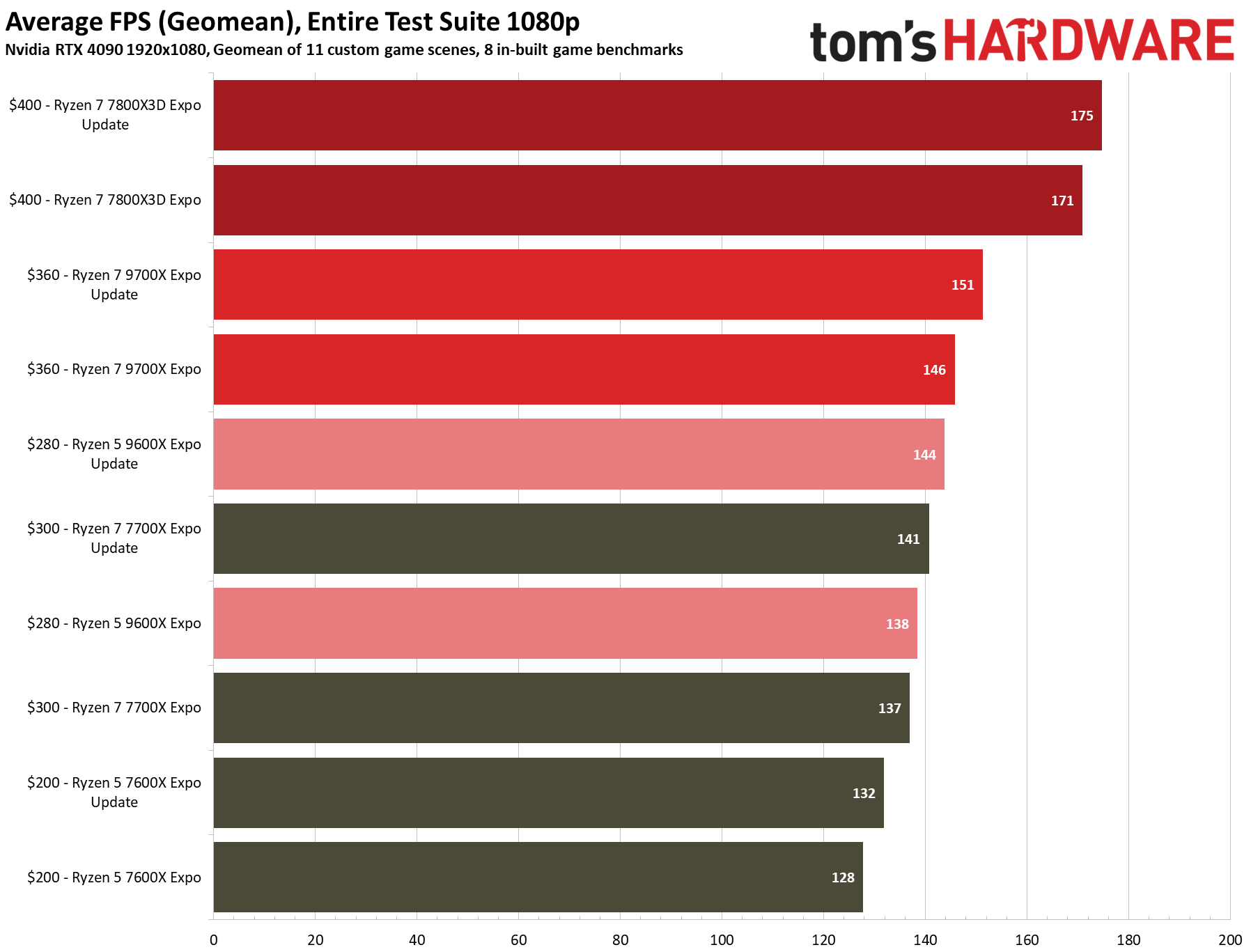 Ryzen Updates