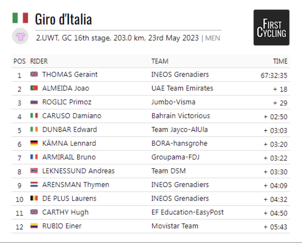 Giro d'Italia 2023 stage 16 results FirstCycling
